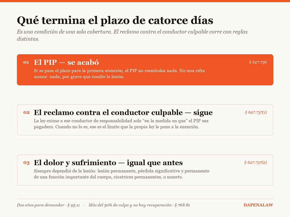 Diagrama: el plazo de catorce días acaba el PIP pero no el reclamo contra el conductor culpable, y no toca el umbral de dolor y sufrimiento