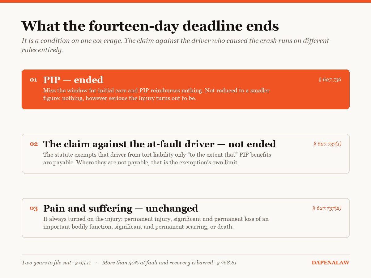 Diagram: the fourteen-day deadline ends PIP but not the claim against the at-fault driver, and does not touch the pain and suffering threshold