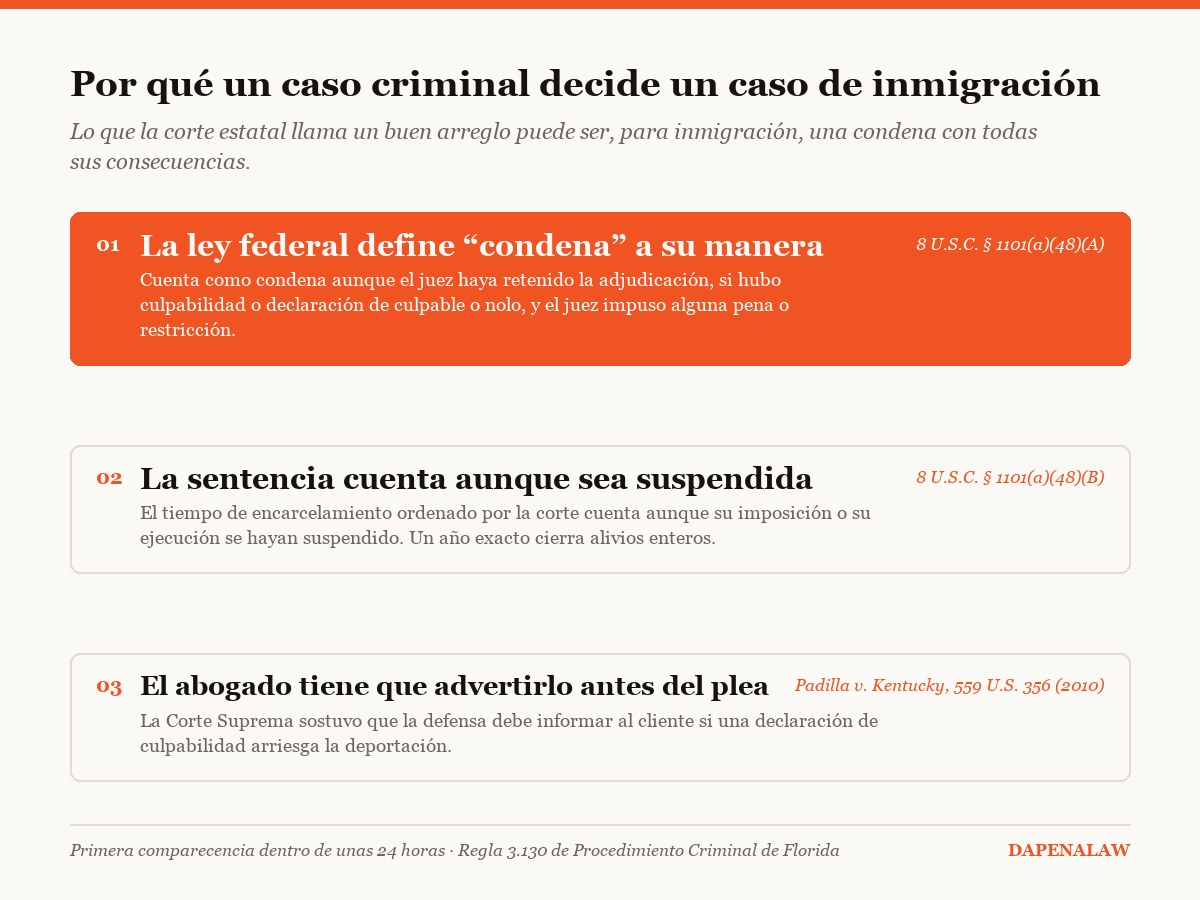 Diagrama: por qué un caso criminal decide uno de inmigración — la definición federal de condena, la sentencia suspendida, y el deber de advertir