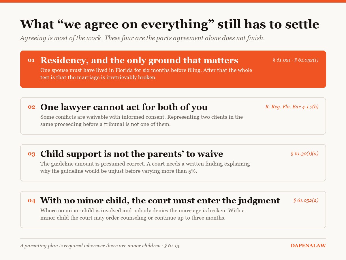 Diagram: four things an uncontested Florida divorce still has to settle — residency, the conflict rule, the support guideline, and what the court must do