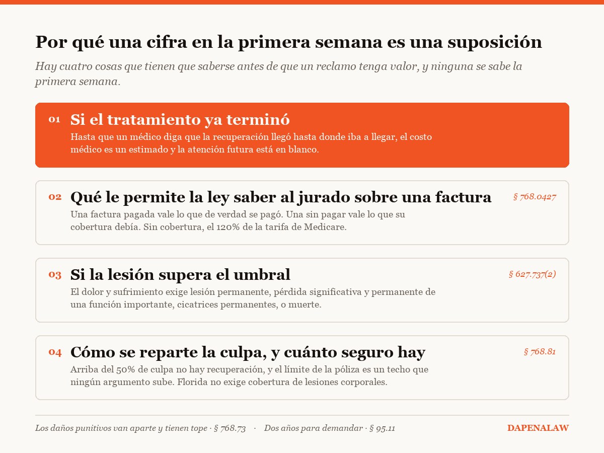 Diagrama: las cuatro cosas que deciden cuánto vale un reclamo por lesiones en Florida, ninguna de las cuales se sabe la primera semana