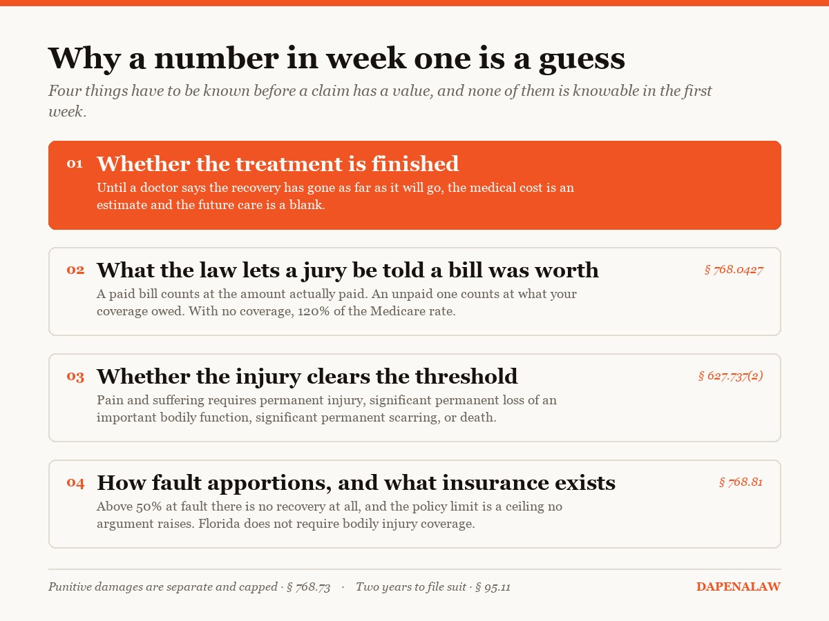 Diagram: the four things that decide what a Florida injury claim is worth, none of which is knowable in the first week