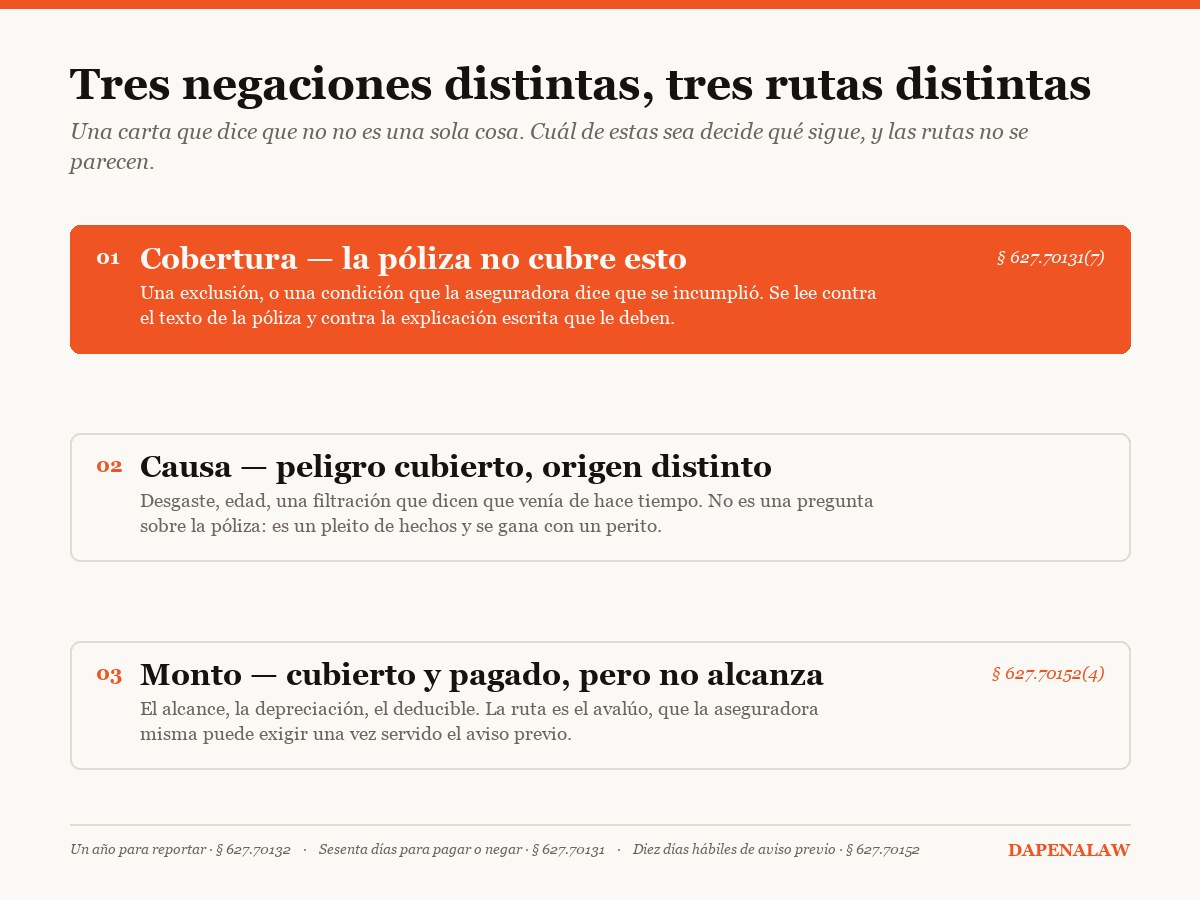 Diagrama: una negación de seguro de propiedad es una de tres — cobertura, causa, o el monto pagado — y cada una tiene su ruta
