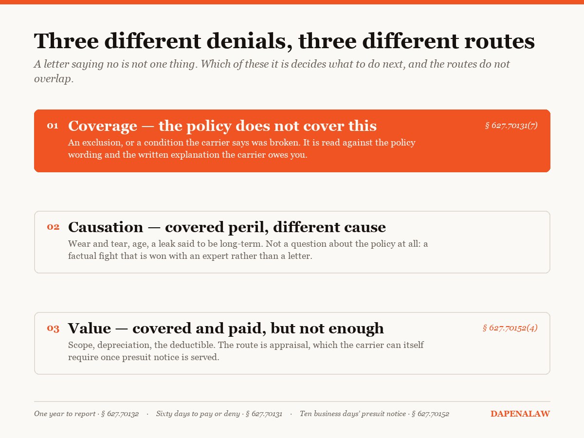 Diagram: a property insurance denial is one of three — coverage, causation, or the amount paid — and each has a different route