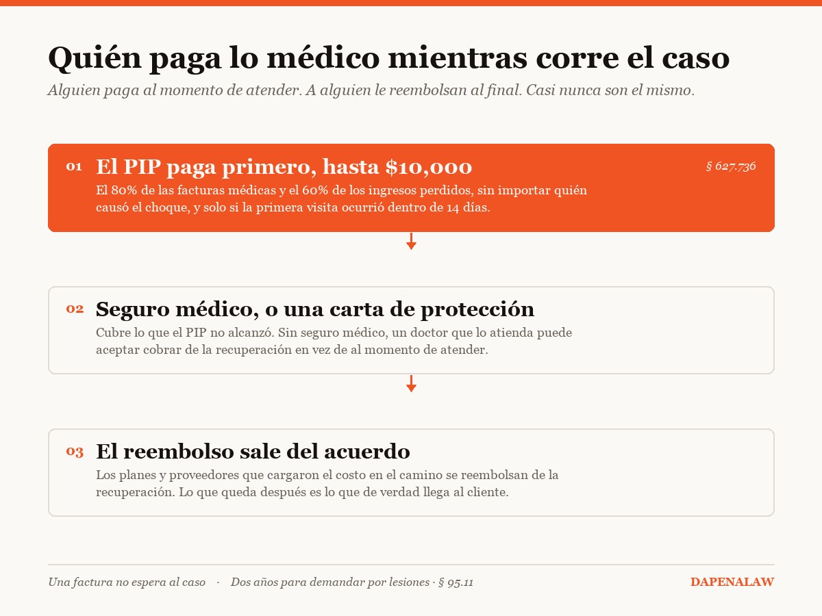 Diagrama: quién paga lo médico mientras corre un caso, del PIP al seguro médico o carta de protección, y el reembolso que sale del acuerdo