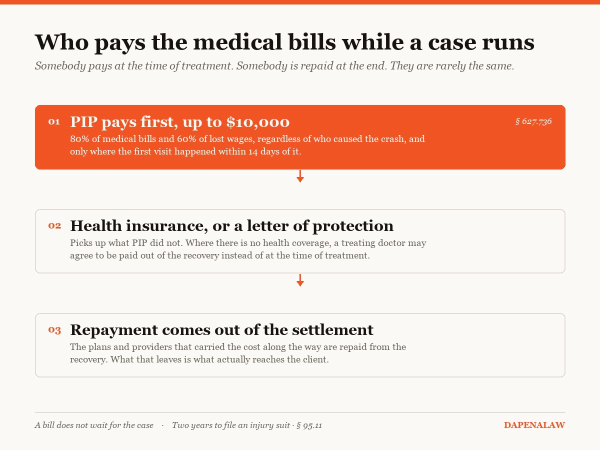 Diagram: who pays medical bills while an injury case runs, from PIP through health insurance or a letter of protection to repayment out of the settlement