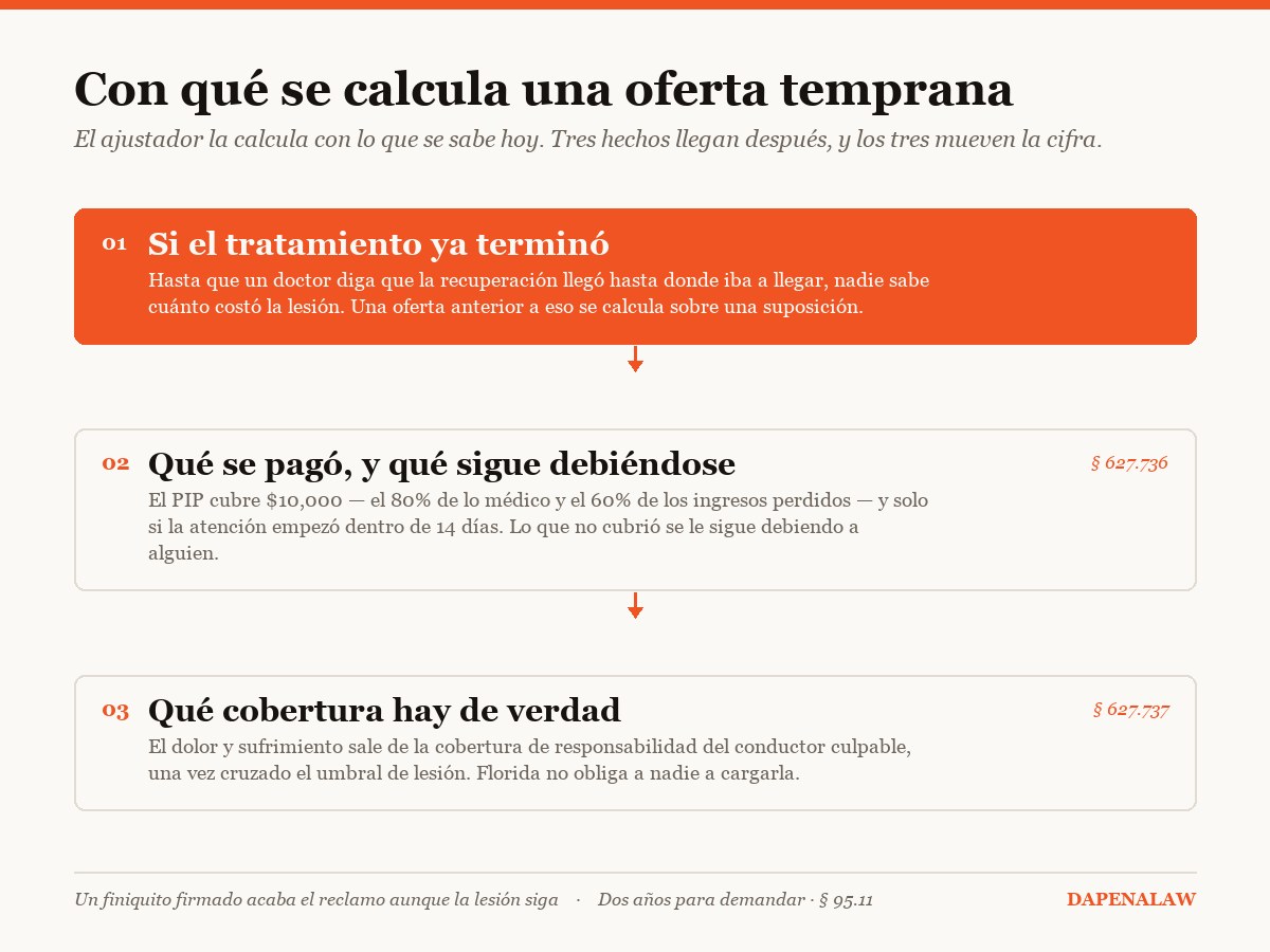 Diagrama: los tres hechos que una oferta temprana no toma en cuenta — tratamiento terminado, lo que el PIP no pagó, y qué cobertura de responsabilidad existe