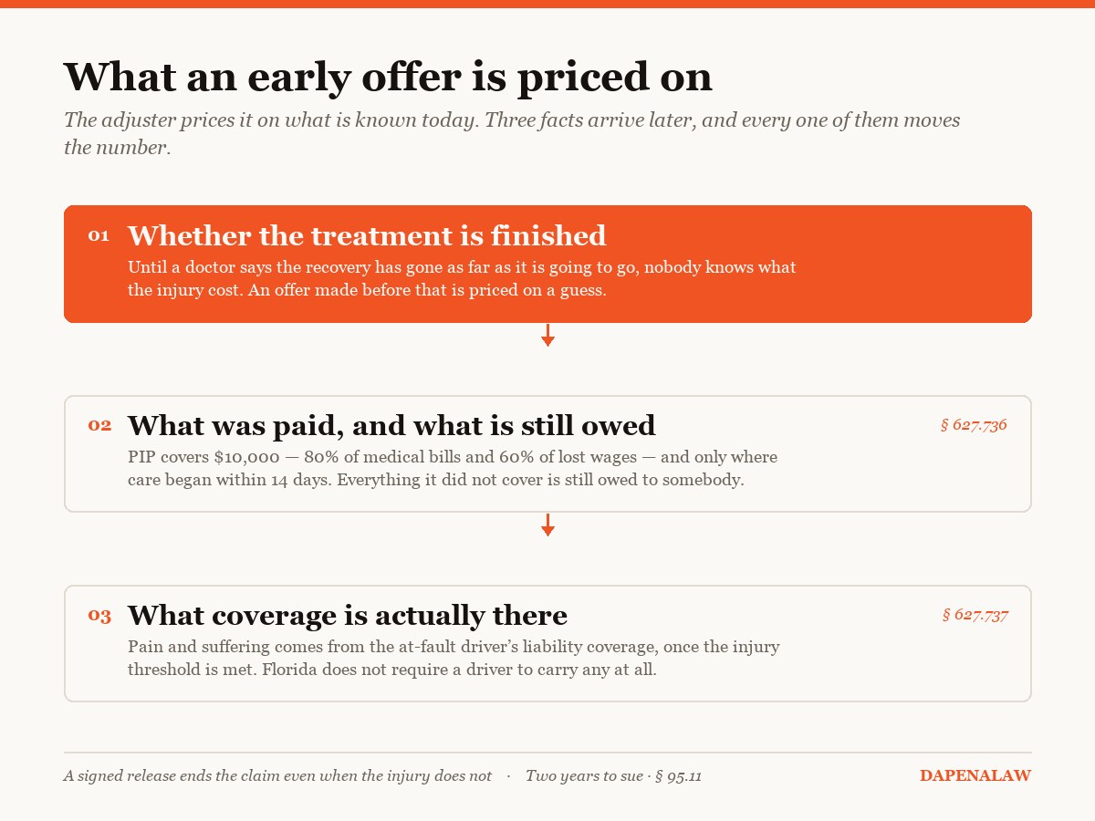 Diagram: the three facts an early settlement offer is priced without — finished treatment, what PIP left unpaid, and what liability coverage exists