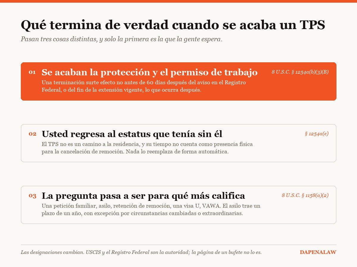 Diagrama: qué termina cuando se acaba un TPS — el permiso y la protección, el estatus al que regresa, y las categorías que vale revisar después