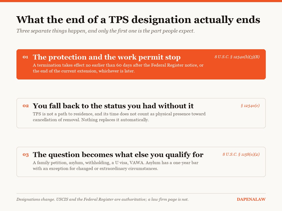 Diagram: what the end of a TPS designation ends — the work permit and protection, the status you fall back to, and the categories worth checking next