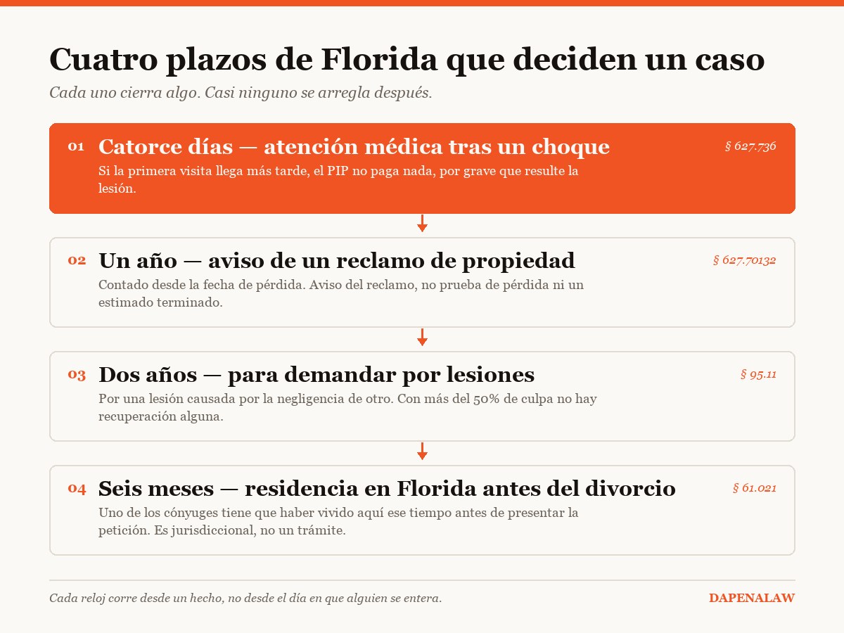 Diagrama: cuatro plazos de Florida — 14 días para atenderse tras un choque, un año para reportar daños, dos años para demandar, seis meses de residencia
