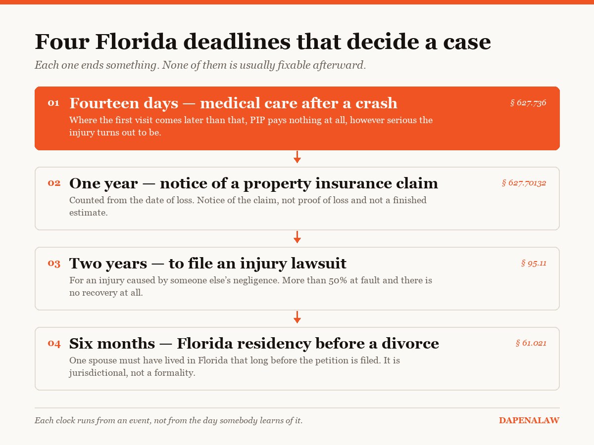 Diagram: four Florida deadlines — 14 days for care after a crash, one year to report a property claim, two years to sue, six months of residency