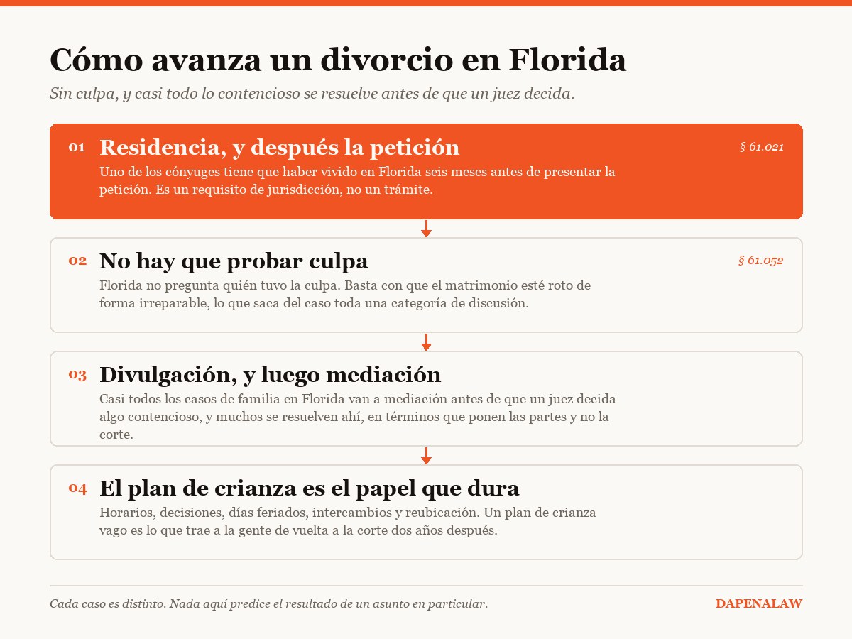 Diagrama: las etapas de un divorcio en Florida, del requisito de residencia a la mediación y al plan de crianza