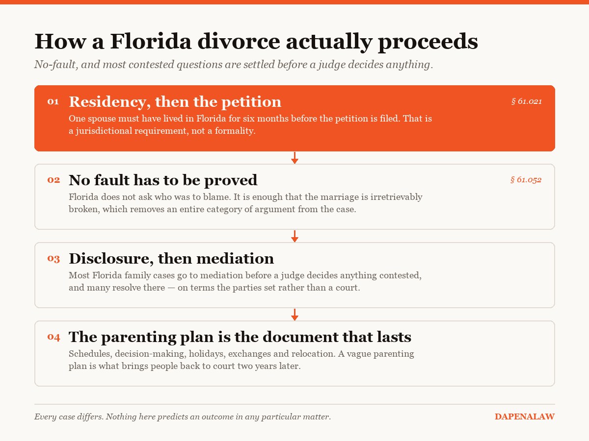 Diagram: the stages of a Florida divorce, from the residency requirement through mediation to the parenting plan