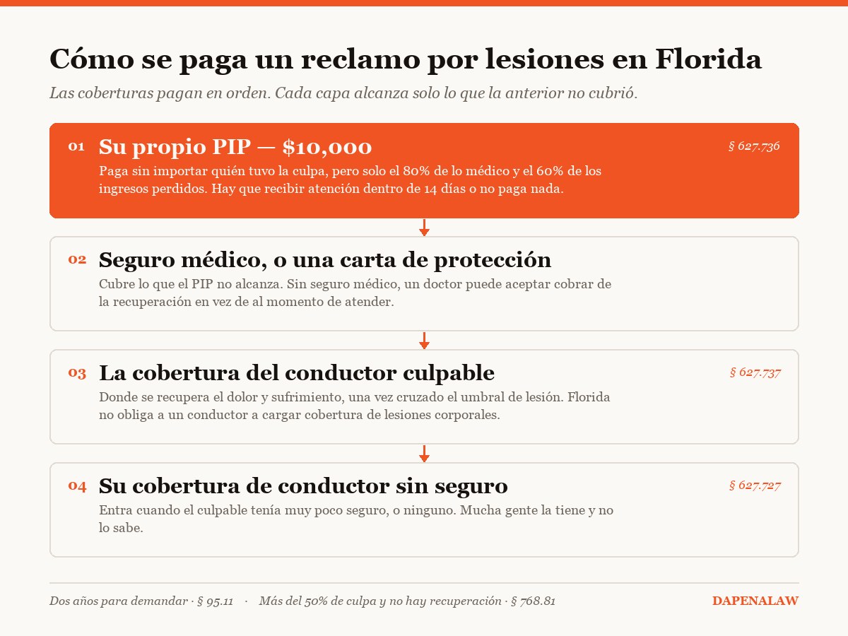 Diagrama: el orden en que pagan las coberturas en Florida, del PIP a la responsabilidad y al conductor sin seguro