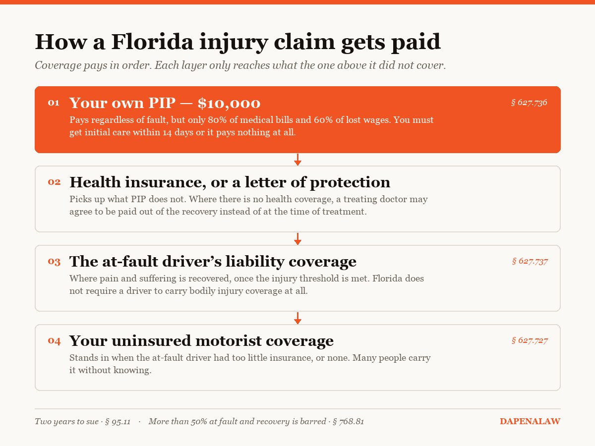 Diagram: the order Florida injury coverage pays in, from PIP through liability to uninsured motorist